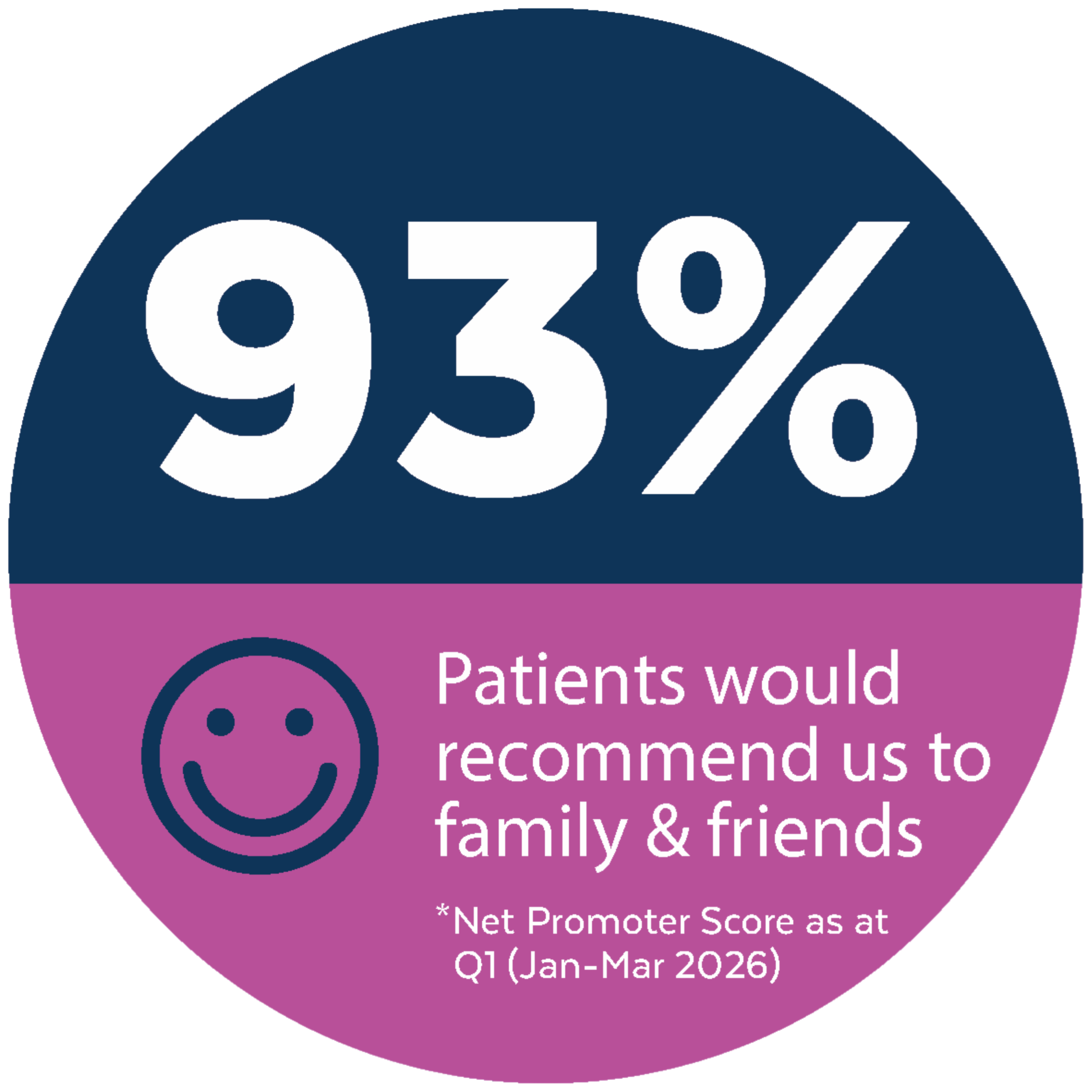 Net Promoter Score 93%