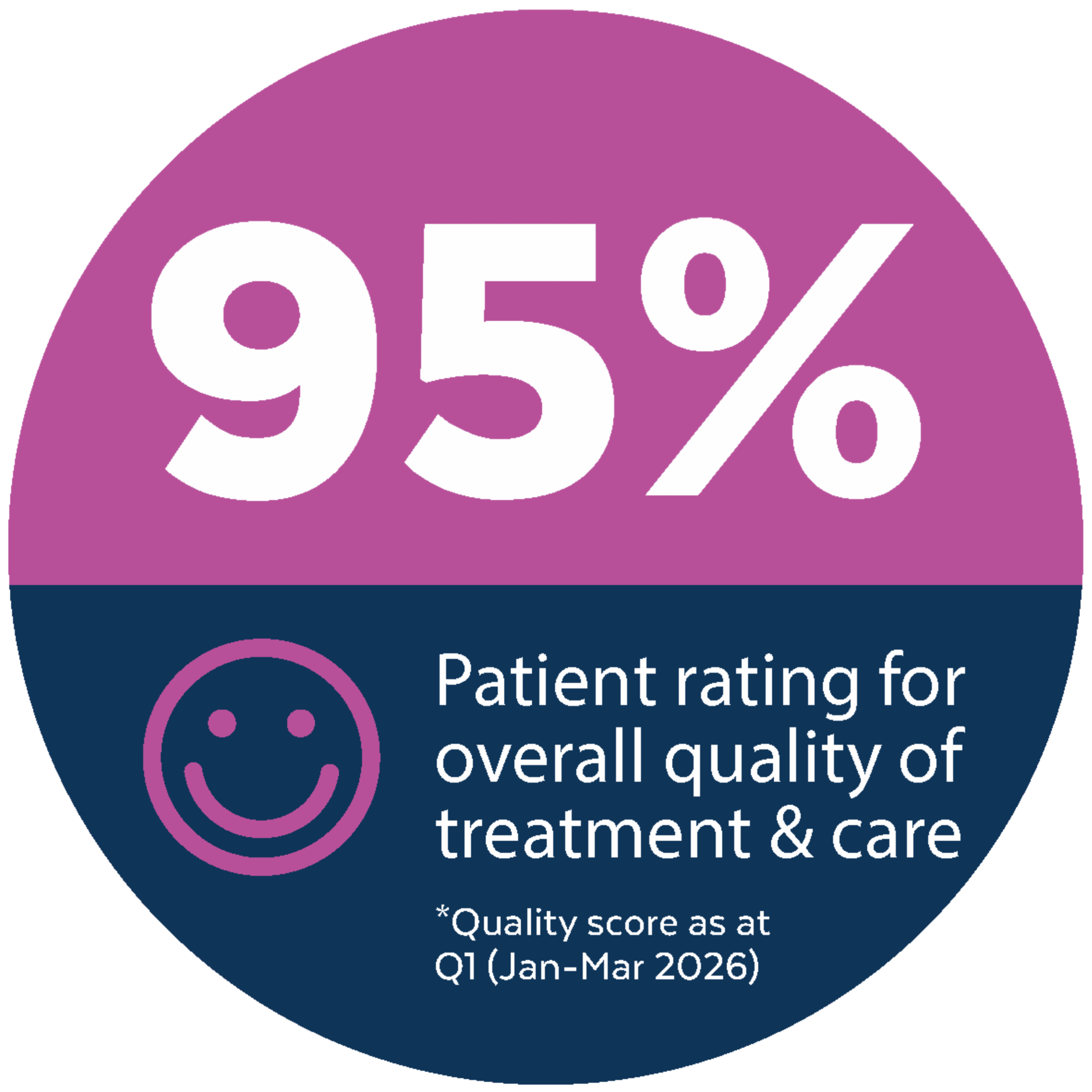 95% Quality Score Q1 2026