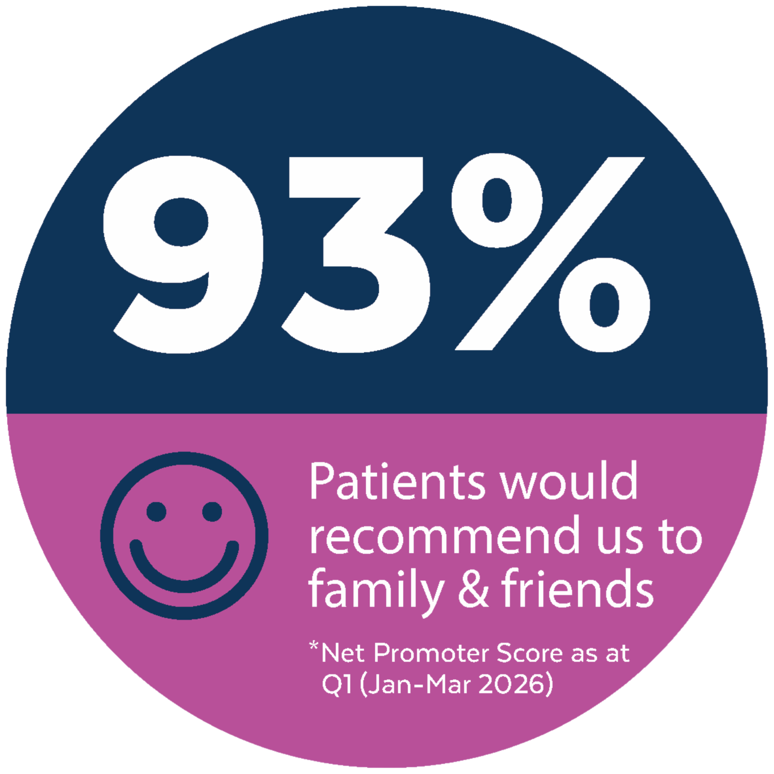 Net Promoter Score 93%