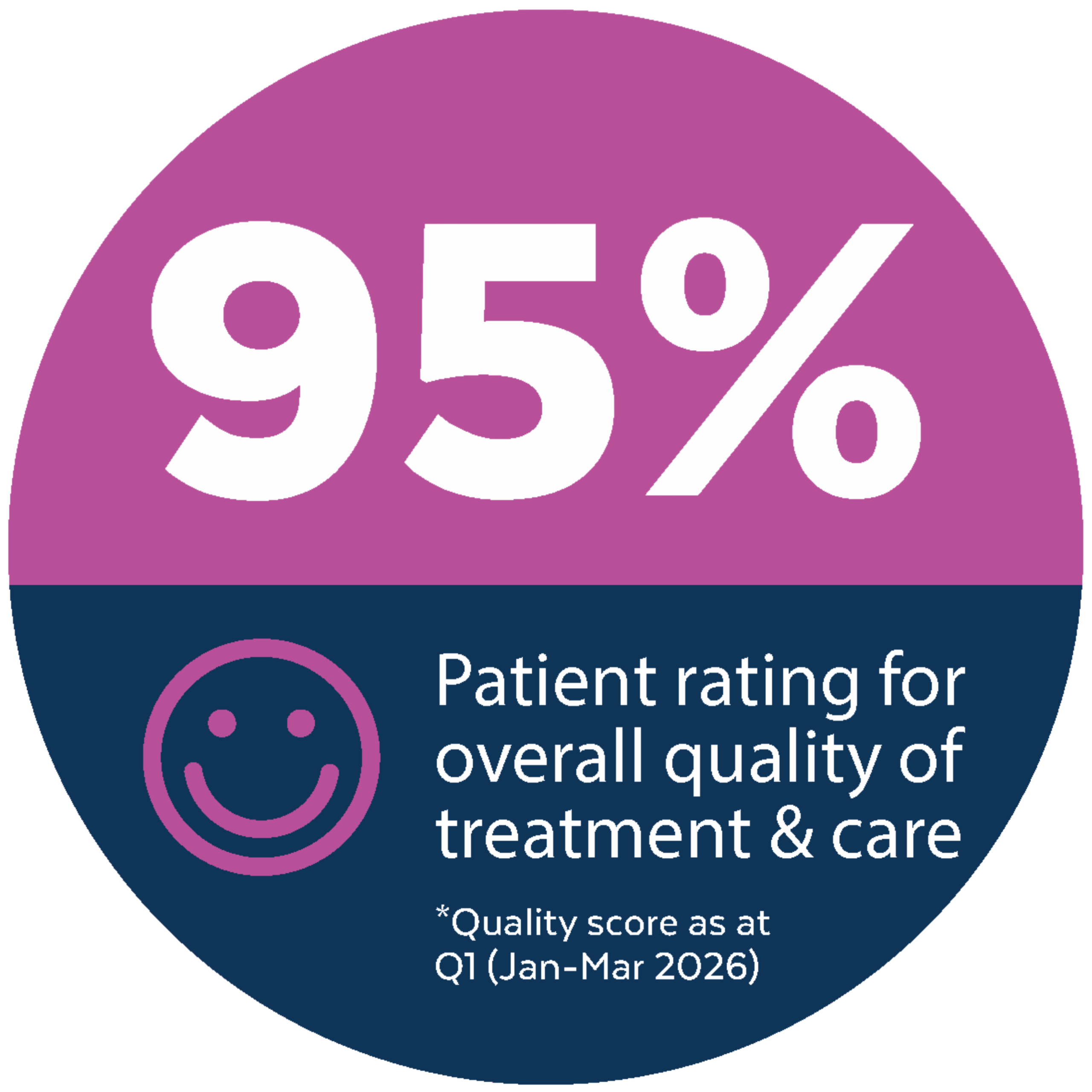 95% Quality Score Q1 2026